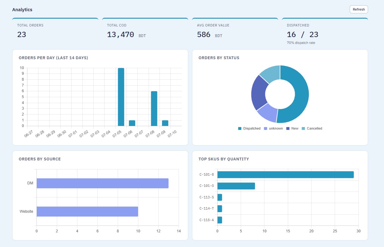 Choshmish dashboard